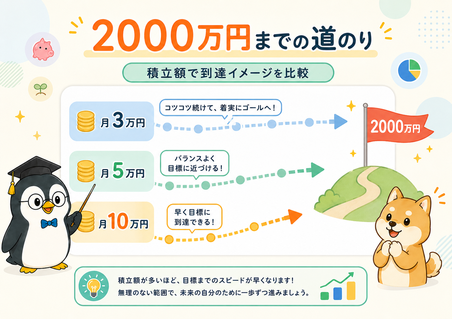 新NISAで2000万円を目指す積立額別の到達イメージ図