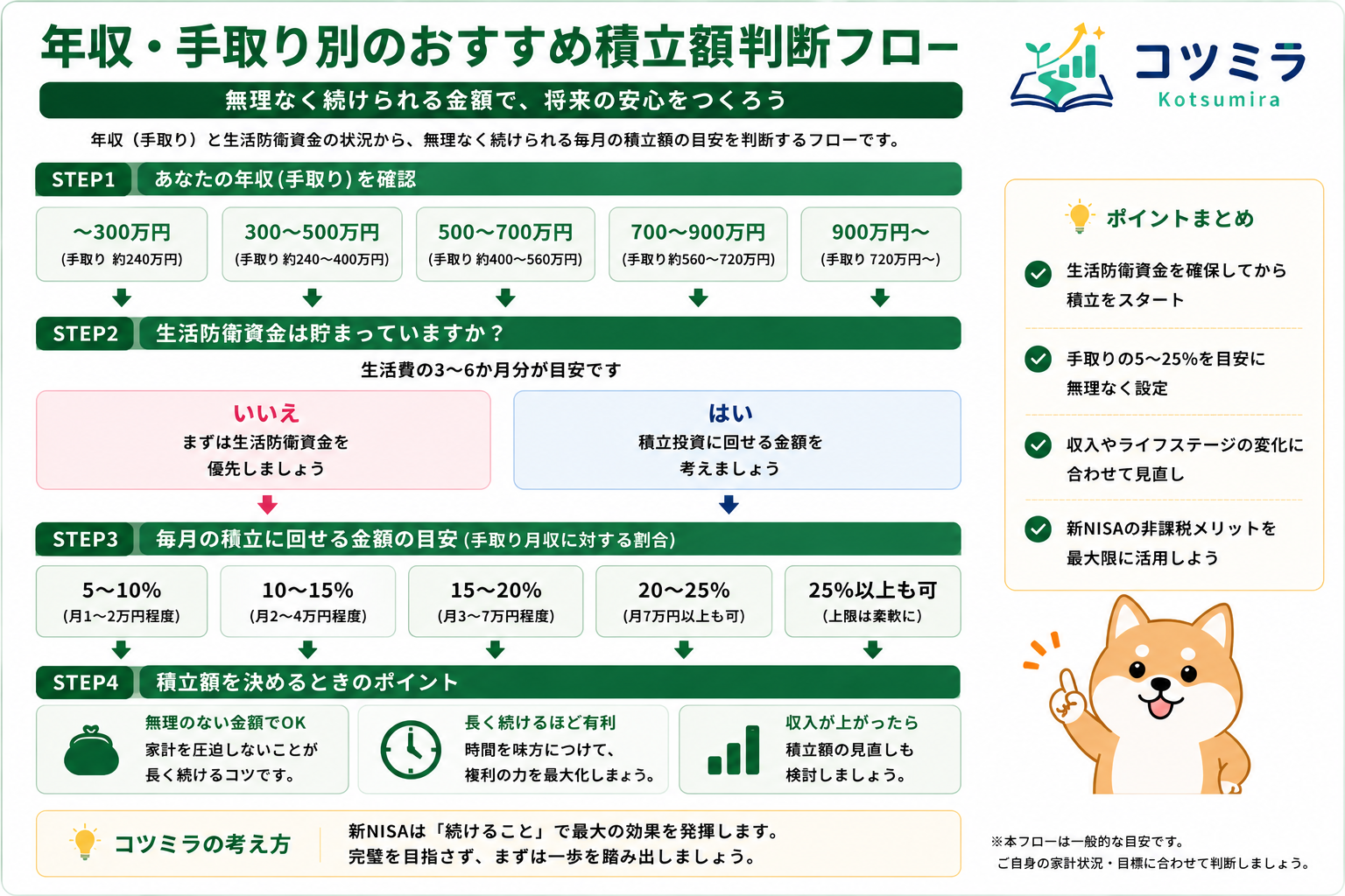 年収・手取り・生活防衛資金の有無から、新NISAで無理なく続けられる毎月の積立額を判断するフロー図
