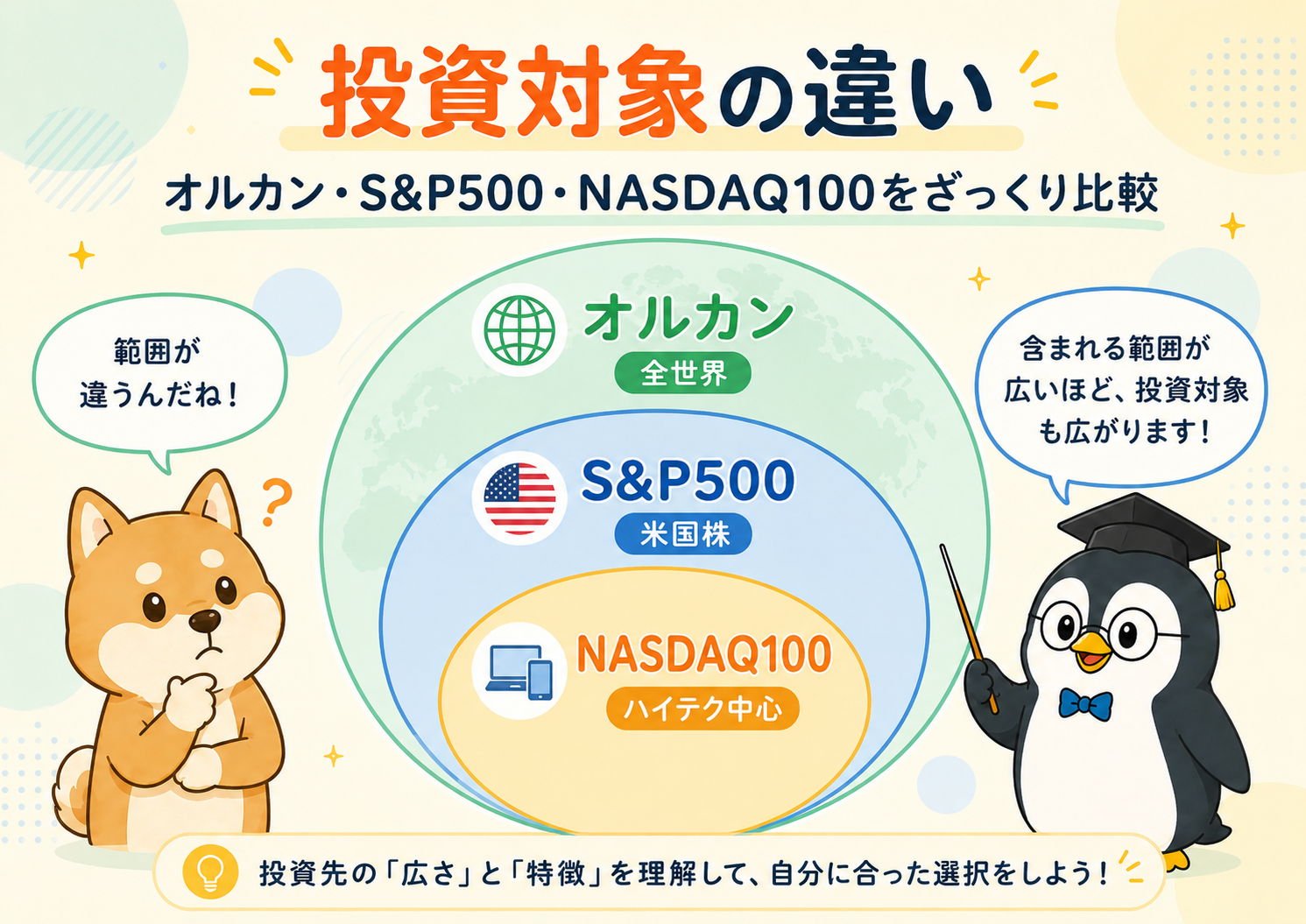 オルカン・S&P500・NASDAQ100の投資対象の違いを示す図解